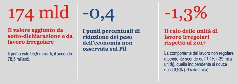 Istat: L’ECONOMIA NON OSSERVATA NEI CONTI NAZIONALI | ANNI 2015-2018